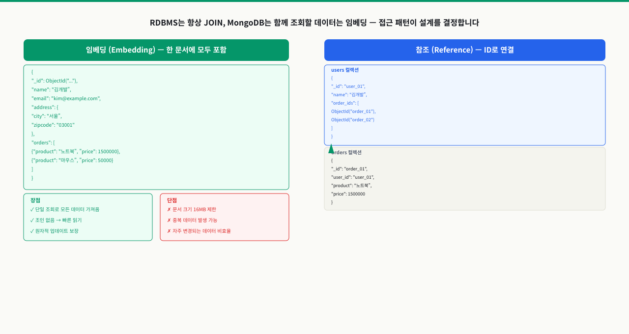 MongoDB 기본 CRUD와 Aggregation Pipeline