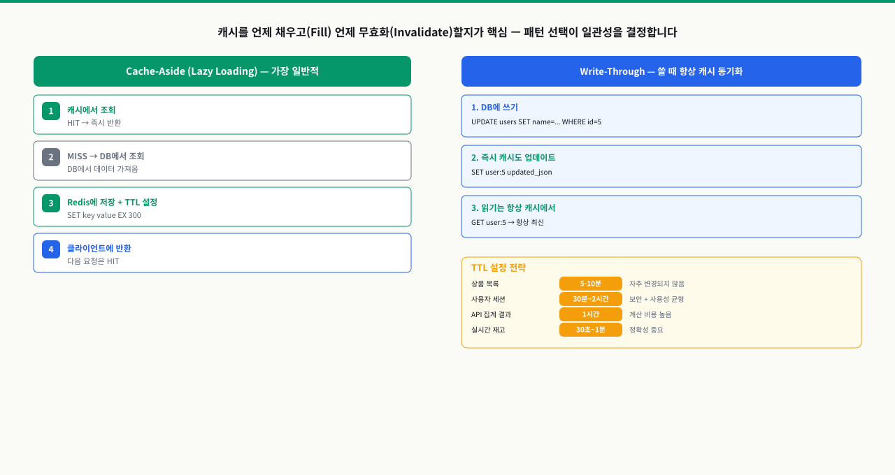 Redis 역할 분류 — 캐시·세션·큐·Pub-Sub