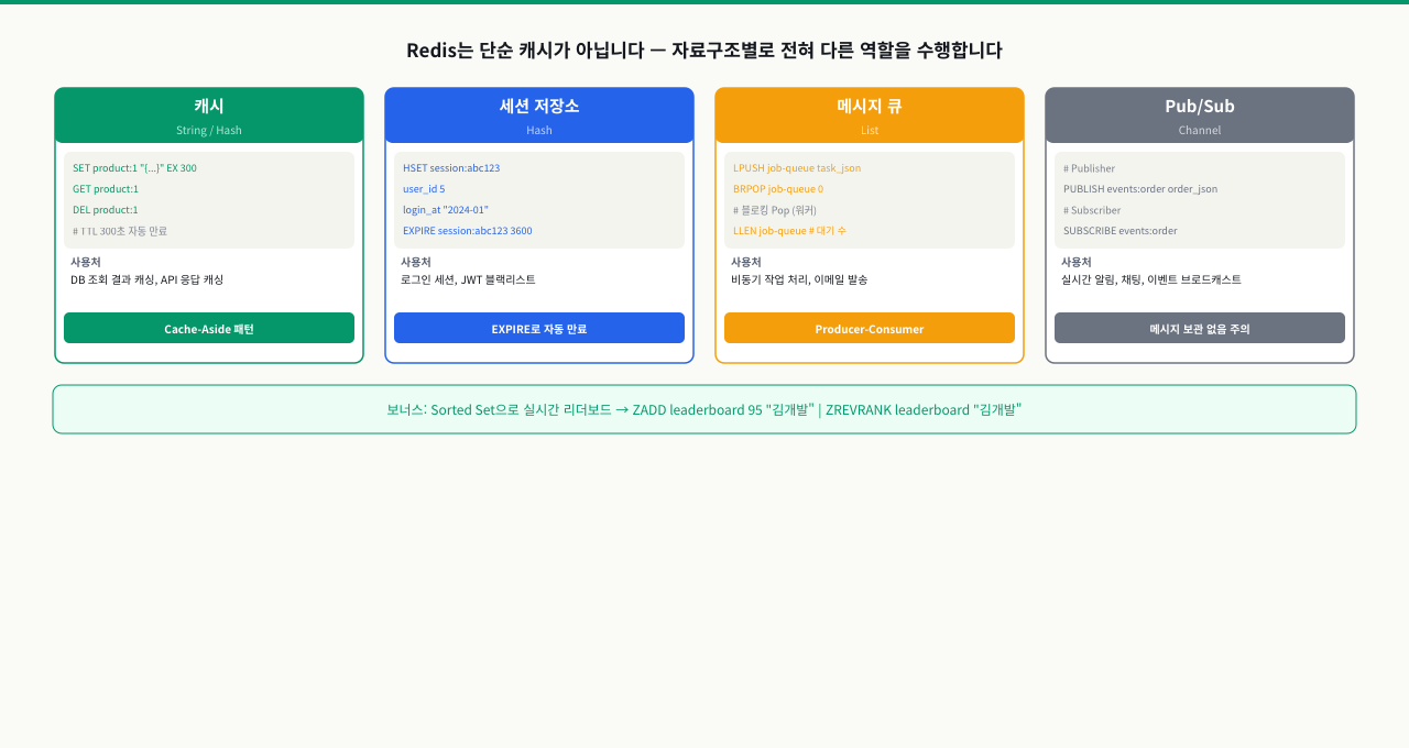 캐싱 패턴과 세션 관리 — Cache-Aside와 TTL 전략