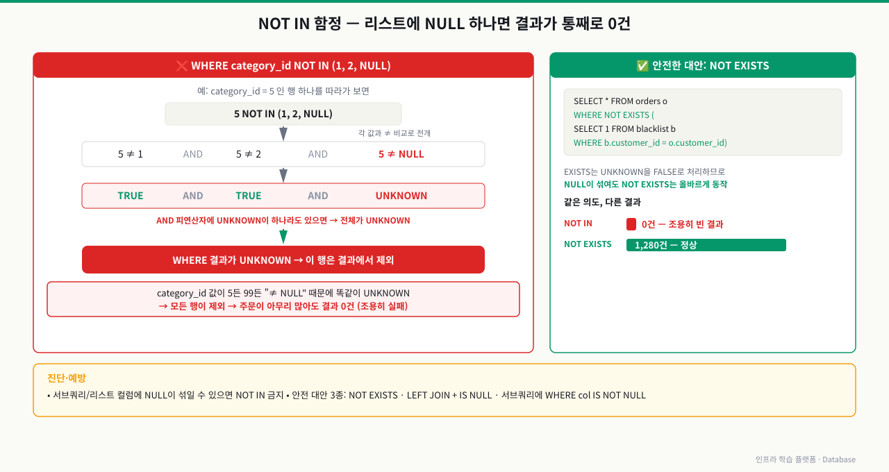NOT IN에 NULL이 섞였을 때 결과가 0건이 되는 메커니즘 — 5 NOT IN (1, 2, NULL)이 5≠1 AND 5≠2 AND 5≠NULL로 전개되고 5≠NULL이 UNKNOWN이라 AND 전체가 UNKNOWN이 되어 행이 제외되며, category_id 값과 무관하게 모든 행이 같은 운명이라 결과가 통째로 0건. NOT EXISTS로 바꾸면 NULL에 안전해 0건 대신 1,280건이 정상 반환