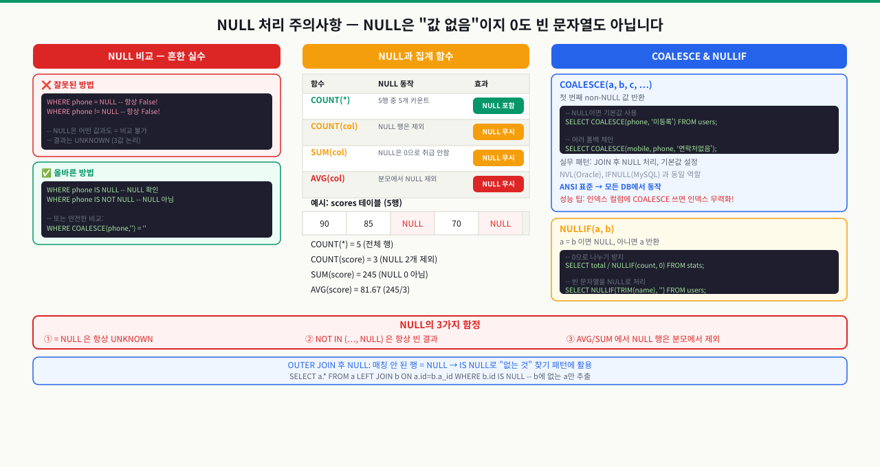 NULL의 3값 논리 — NULL = NULL이 FALSE인 이유