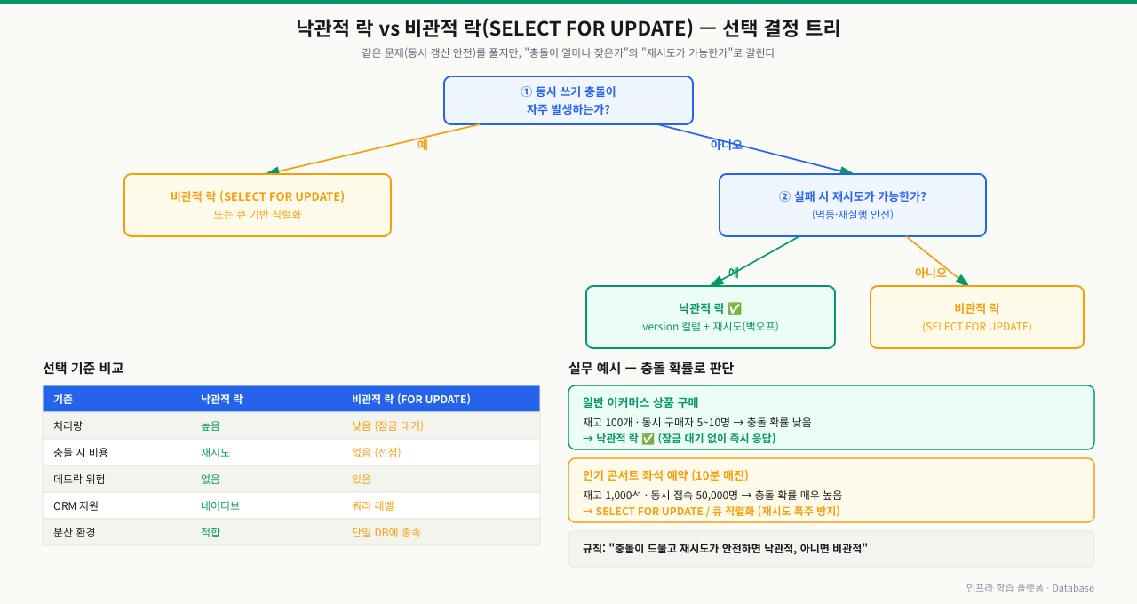 낙관적 락 vs 비관적 락 선택 결정 트리 — ① 동시 쓰기 충돌이 자주 발생하는가? 예면 SELECT FOR UPDATE(비관적) 또는 큐 기반 직렬화, 아니오면 ② 실패 시 재시도가 가능한가(멱등·재실행 안전)? 예면 낙관적 락(version 컬럼+지수 백오프 재시도), 아니오면 비관적 락. 일반 이커머스 상품 구매(재고 100·동시 5~10명)는 충돌 확률이 낮아 낙관적 락, 인기 콘서트 좌석 예약(재고 1000·동접 5만)은 충돌 확률이 높아 비관적 락/큐 직렬화. 처리량은 낙관적이 높지만 데드락 위험은 비관적에만 있다