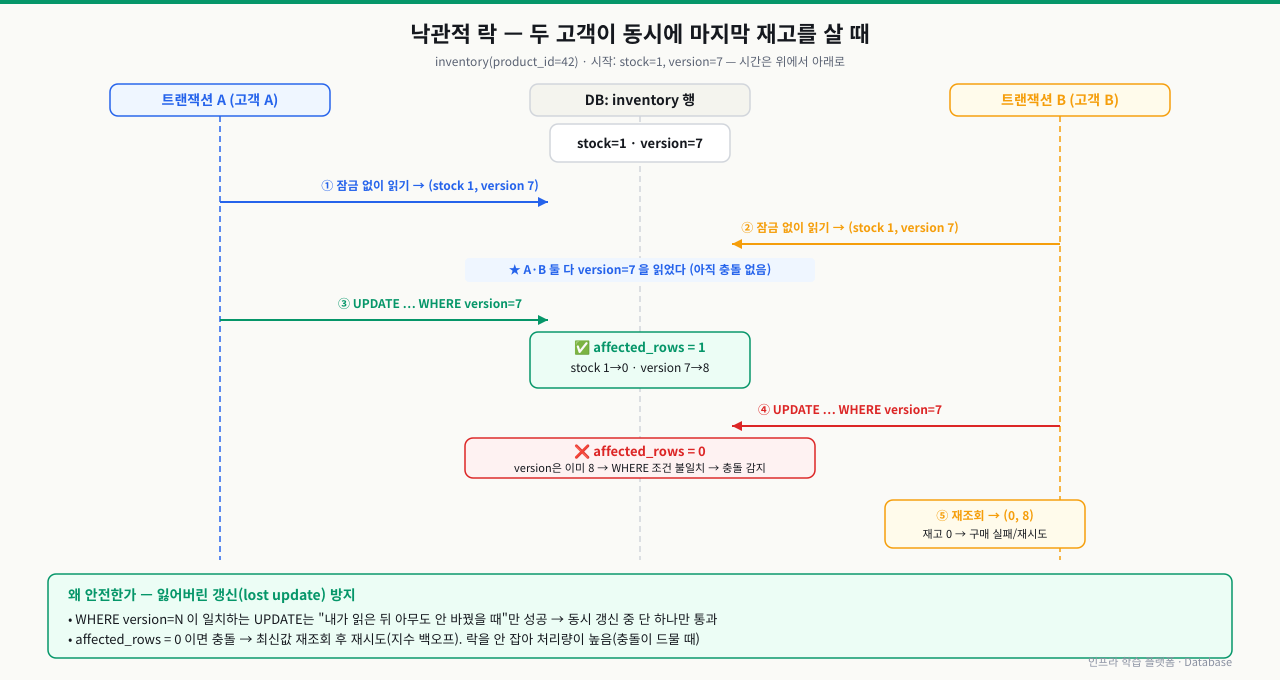 낙관적 락 버전 충돌 시퀀스 — 두 트랜잭션이 같은 재고 행(stock=1, version=7)을 잠금 없이 읽은 뒤 둘 다 UPDATE WHERE version=7을 실행하면, 먼저 도착한 A만 affected_rows=1로 성공해 version이 8로 오르고, 뒤이은 B는 version이 이미 8이라 WHERE 조건이 불일치해 affected_rows=0으로 충돌이 감지되어 재조회·재시도로 넘어간다