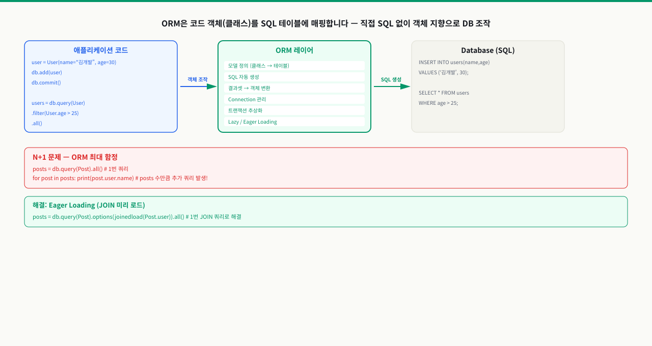 ORM 공통 실패 패턴 — 도구를 쓰기 전에 알아야 할 것