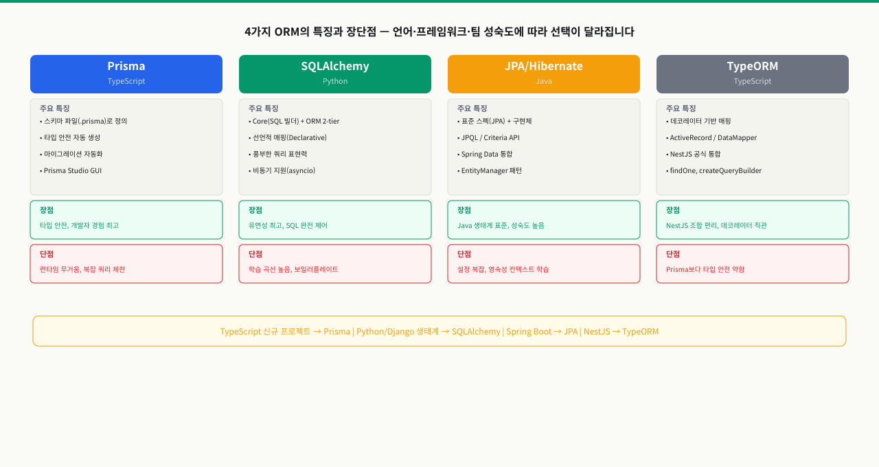 ORM 동작 원리 — SQL을 코드로 추상화하는 방법