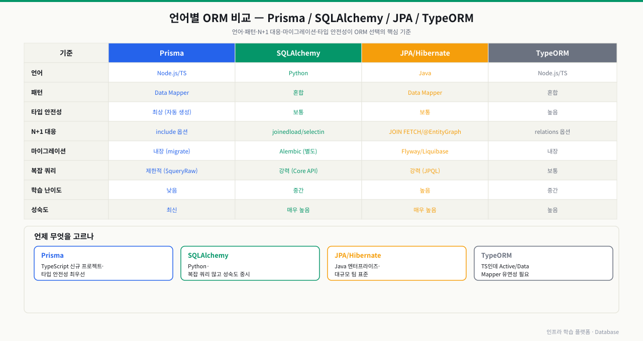 언어별 ORM 비교 매트릭스 — Prisma(Node.js/TS, Data Mapper, 타입 안전성 최상·자동 생성, N+1은 include, 내장 마이그레이션, 복잡 쿼리는 queryRaw로 제한적, 학습 낮음), SQLAlchemy(Python, 혼합 패턴, N+1은 joinedload/selectinload, Alembic 별도 마이그레이션, Core API로 복잡 쿼리 강력, 성숙도 매우 높음), JPA/Hibernate(Java, Data Mapper, N+1은 JOIN FETCH·EntityGraph, Flyway/Liquibase, JPQL로 복잡 쿼리 강력, 학습 높음, 엔터프라이즈 표준), TypeORM(Node.js/TS, 혼합, 타입 안전성 높음, relations 옵션, 내장 마이그레이션). 선택 가이드: TypeScript 신규는 Prisma, Python·복잡 쿼리는 SQLAlchemy, Java 대규모 팀은 JPA, TS 유연성은 TypeORM
