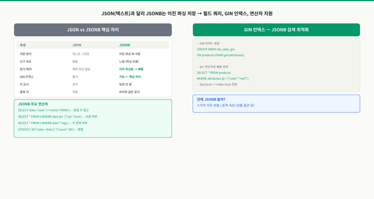 JSONB — PostgreSQL에서 반정형 데이터 다루기