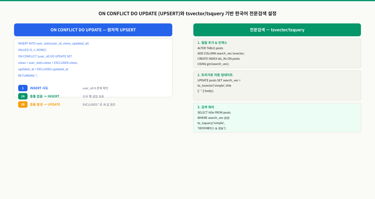 UPSERT와 전문검색 — 실무 필수 PostgreSQL 기능