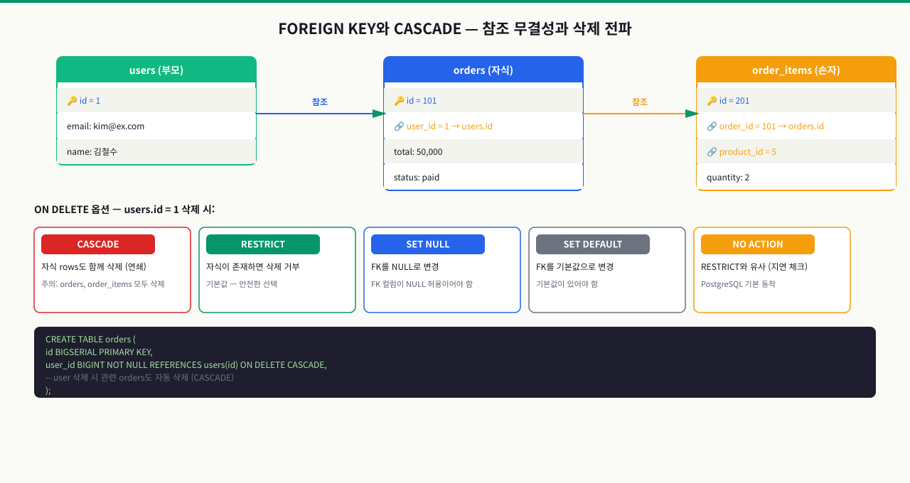 PRIMARY KEY — 자연키 vs 대리키(Surrogate Key)