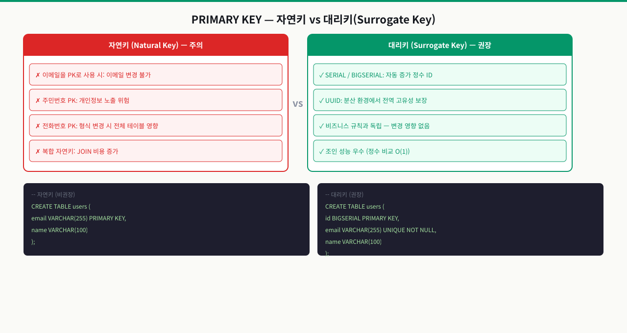 FOREIGN KEY와 CASCADE — 참조 무결성과 삭제 전파