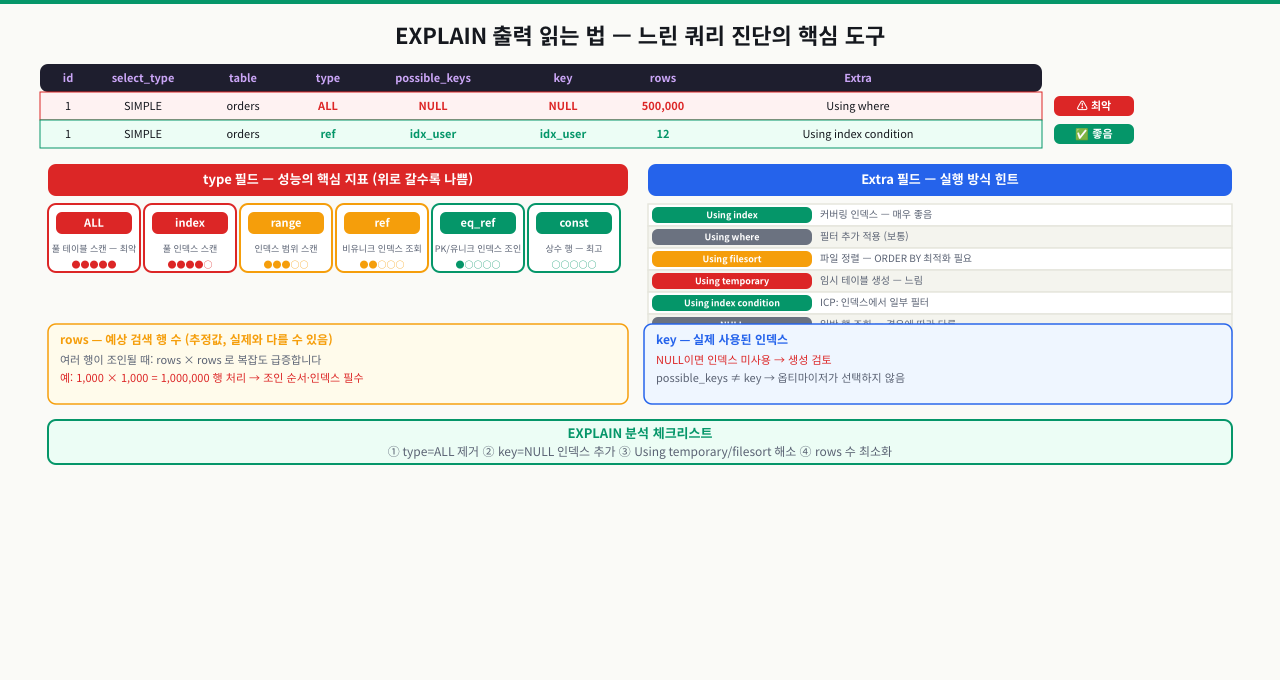EXPLAIN ANALYZE — 실행 계획의 모든 것