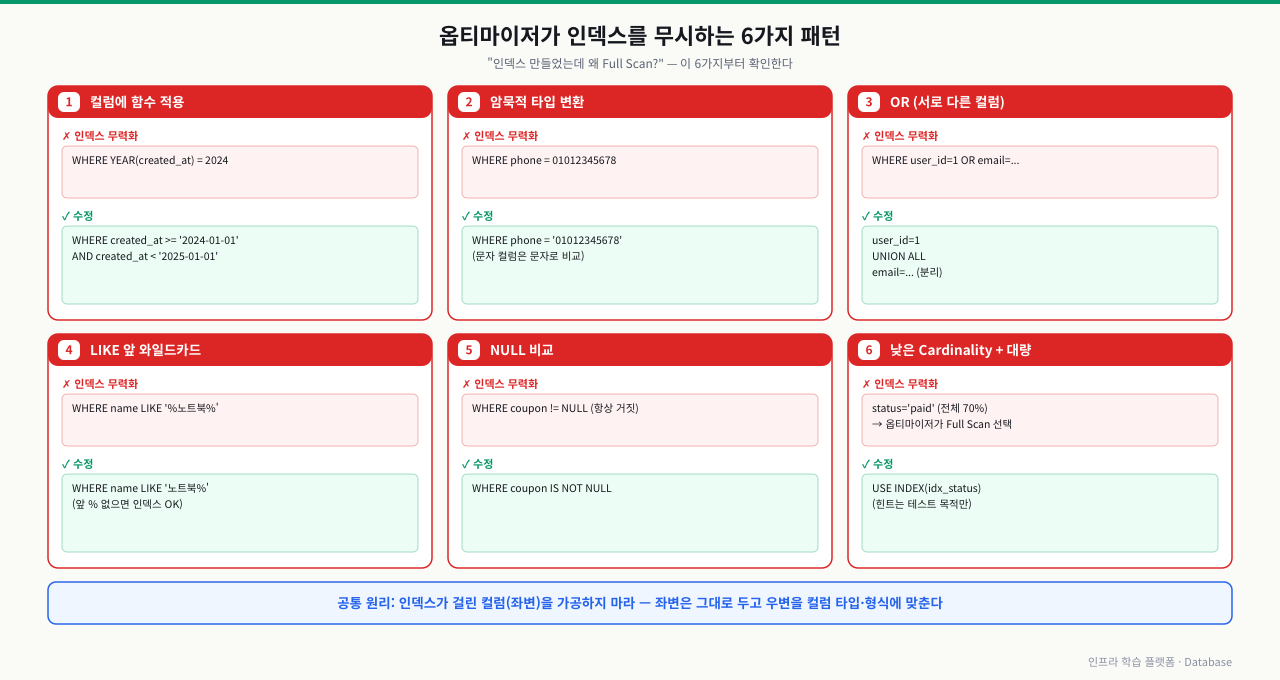 옵티마이저가 인덱스를 무시하는 6가지 패턴 — ① 컬럼에 함수 적용(YEAR(created_at)=2024 무력화 → created_at 범위 조건으로), ② 암묵적 타입 변환(phone=01012345678 → 문자열 '01012345678'), ③ OR 서로 다른 컬럼(user_id OR email → UNION ALL 분리), ④ LIKE 앞 와일드카드('%노트북%' 무력화 → '노트북%'는 인덱스 사용), ⑤ NULL 비교(!=NULL은 항상 거짓 → IS NOT NULL), ⑥ 낮은 Cardinality+대량(status='paid'가 70%면 옵티마이저가 스스로 Full Scan 선택). 공통 원리는 인덱스가 걸린 좌변 컬럼을 가공하지 말고 우변을 컬럼 타입·형식에 맞추는 것