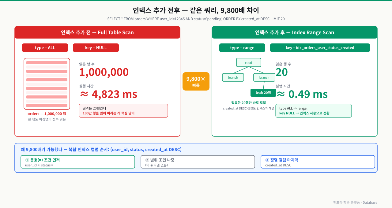 인덱스 추가 전후 Full Table Scan과 Index Range Scan 비교 — 같은 쿼리가 100만 행 4,823ms에서 20행 0.49ms로 9,800배 빨라지는 과정과 복합 인덱스 컬럼 순서 원칙