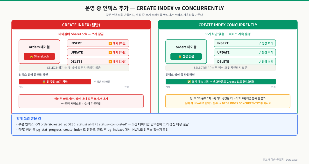 CREATE INDEX와 CREATE INDEX CONCURRENTLY의 운영 중 쓰기 락 비교 — 일반 CREATE INDEX는 테이블에 ShareLock을 걸어 생성 내내 INSERT·UPDATE·DELETE가 전부 대기(사실상 다운타임), CONCURRENTLY는 쓰기를 계속 처리하며 백그라운드 2-pass로 더 느리게 생성한다. SELECT는 두 방식 모두 차단되지 않으며, CONCURRENTLY는 실패 시 INVALID 인덱스가 남아 DROP INDEX CONCURRENTLY 후 재시도해야 한다