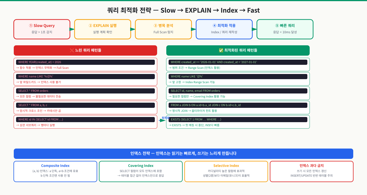 쿼리 최적화 전략 — Slow Query(응답 1초 초과) 감지 → EXPLAIN으로 실행계획 확인 → Full Scan 등 병목 분석 → Index/쿼리 재작성 적용 → 빠른 쿼리(응답 10ms 미만). 함수 적용·앞 와일드카드·SELECT *·암시적 크로스조인·상관 서브쿼리 같은 느린 패턴을 범위조건·Covering Index·EXISTS로 개선