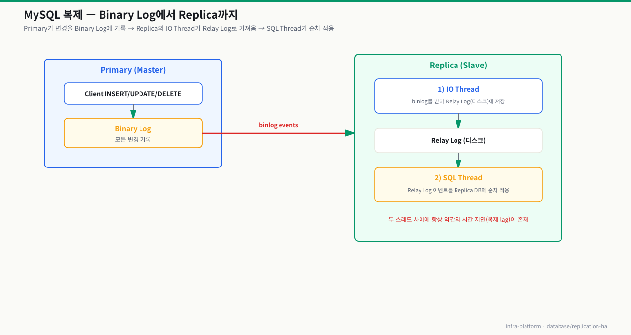MySQL 복제 흐름 — Primary가 변경을 Binary Log에 기록→binlog events 전송→Replica의 IO Thread가 Relay Log에 저장→SQL Thread가 순차 적용, 두 스레드 사이 복제 lag 존재