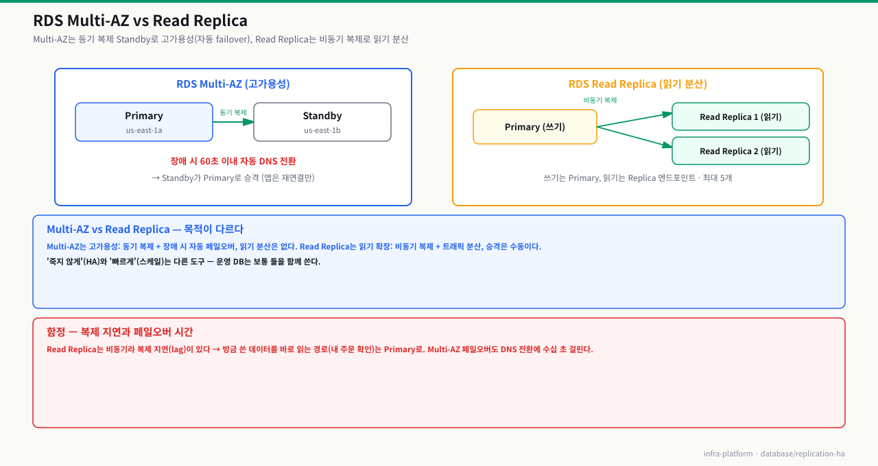 RDS Multi-AZ vs Read Replica — Multi-AZ는 동기식 Standby 기반 HA를 목표로 하고, Read Replica는 비동기 복제로 읽기를 분산한다. 실제 RPO·페일오버 시간과 Replica 수는 엔진·리전·구성·서비스 문서를 확인해야 한다