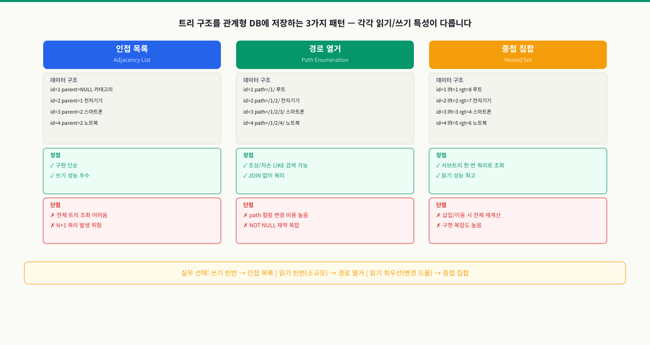계층 구조 모델링 — 카테고리와 댓글 트리