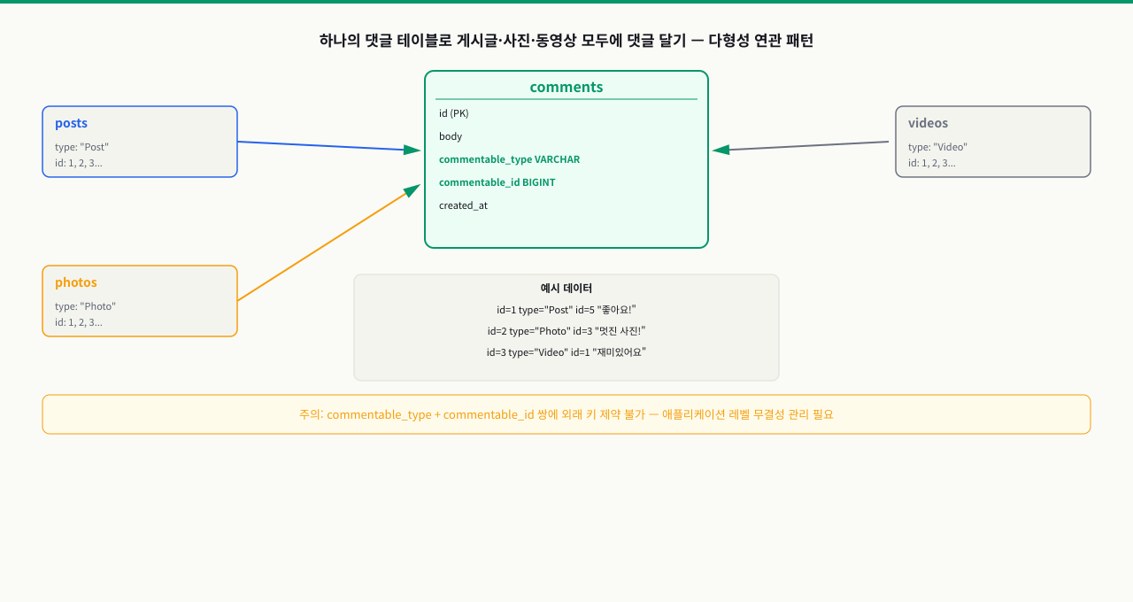 태그 시스템, 소프트 삭제, Polymorphic Association 패턴