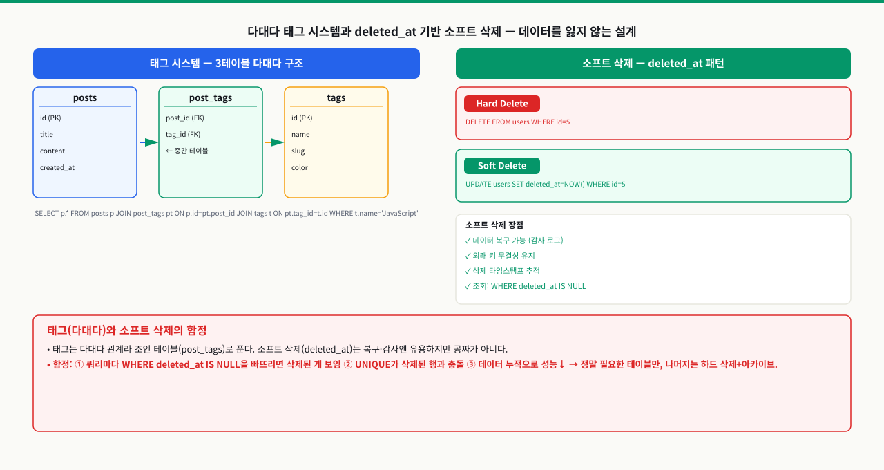 다대다 태그 시스템과 소프트 삭제 — 태그는 posts·post_tags(중간 테이블)·tags 3테이블 다대다 구조로 JOIN 조회. 소프트 삭제는 행을 지우는 Hard Delete 대신 deleted_at=NOW()로 표시(UPDATE)해 데이터 복구·외래 키 무결성·삭제 추적이 가능하며, 조회 시 WHERE deleted_at IS NULL로 거름