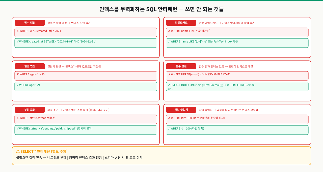 N+1 문제 — ORM 사용 시 가장 흔한 성능 함정