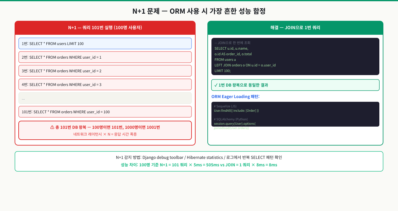 인덱스를 무력화하는 쿼리 패턴들 — 쓰면 안 되는 것들