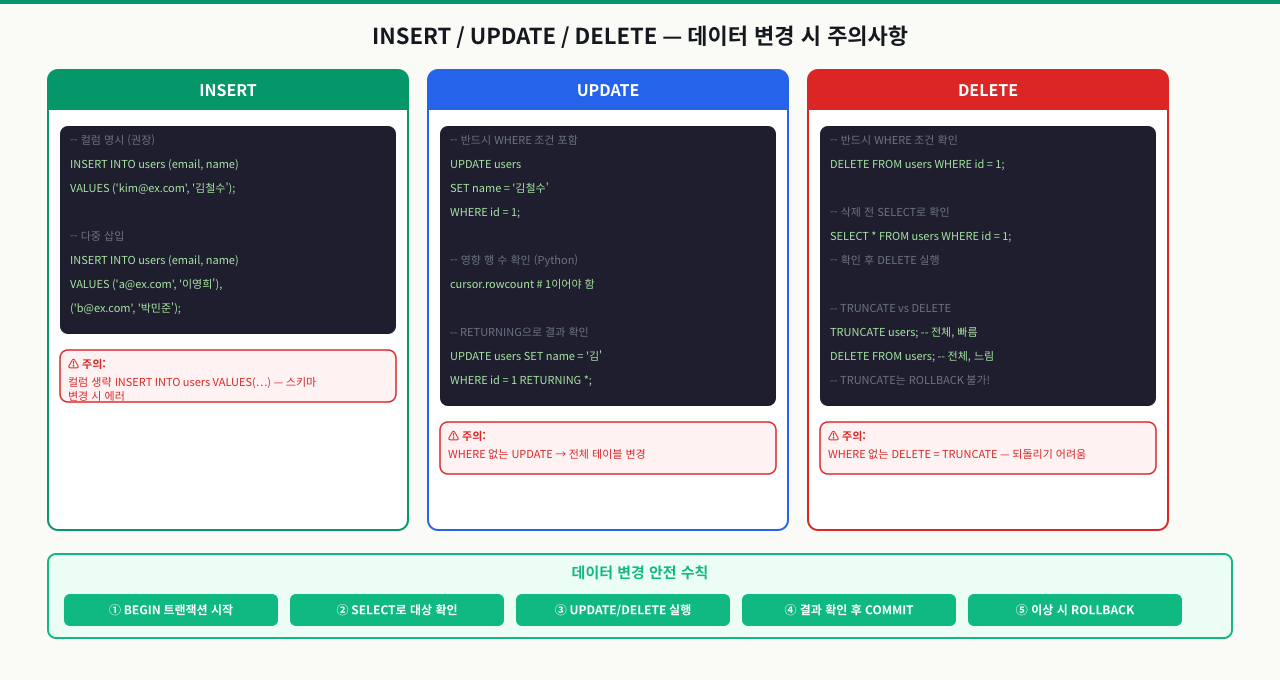 SELECT 완전 기초 — 데이터 조회의 모든 것