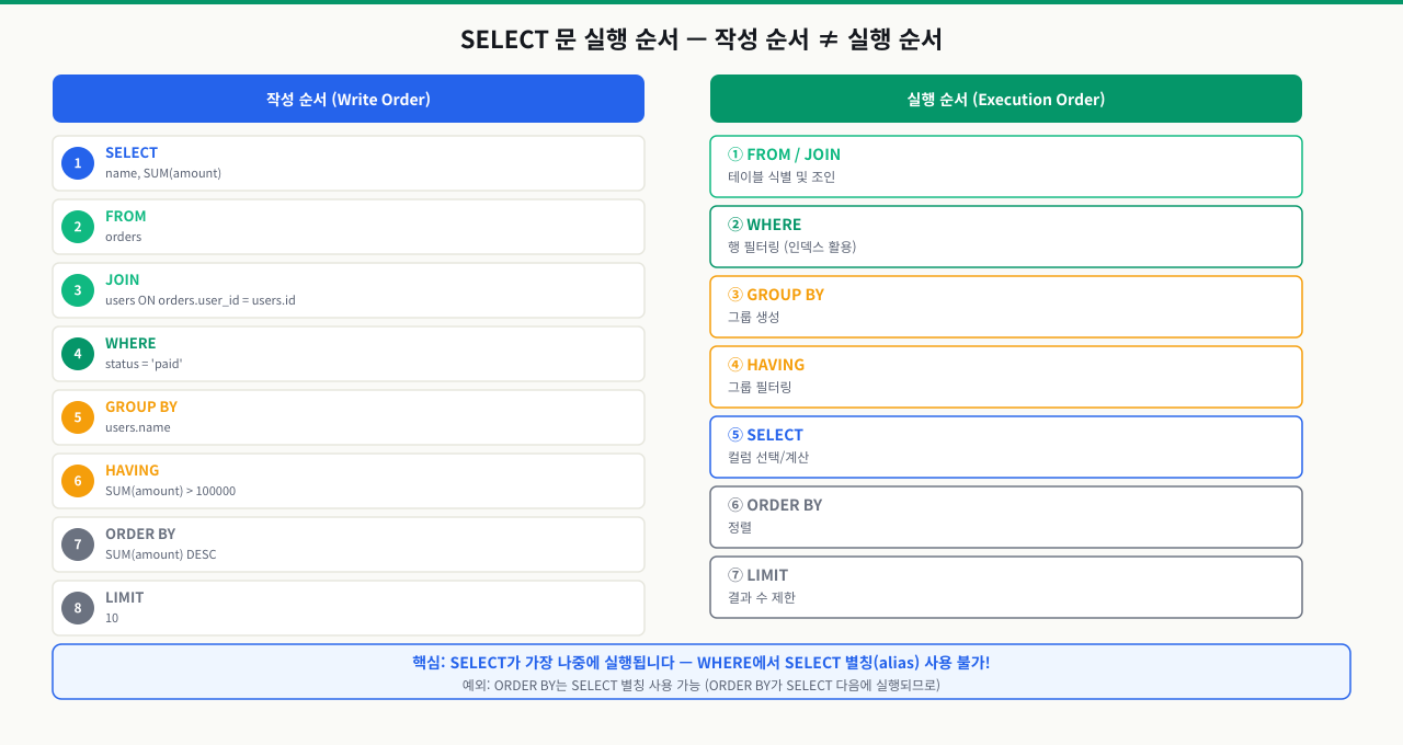 INSERT / UPDATE / DELETE — 데이터 변경 시 주의할 것들