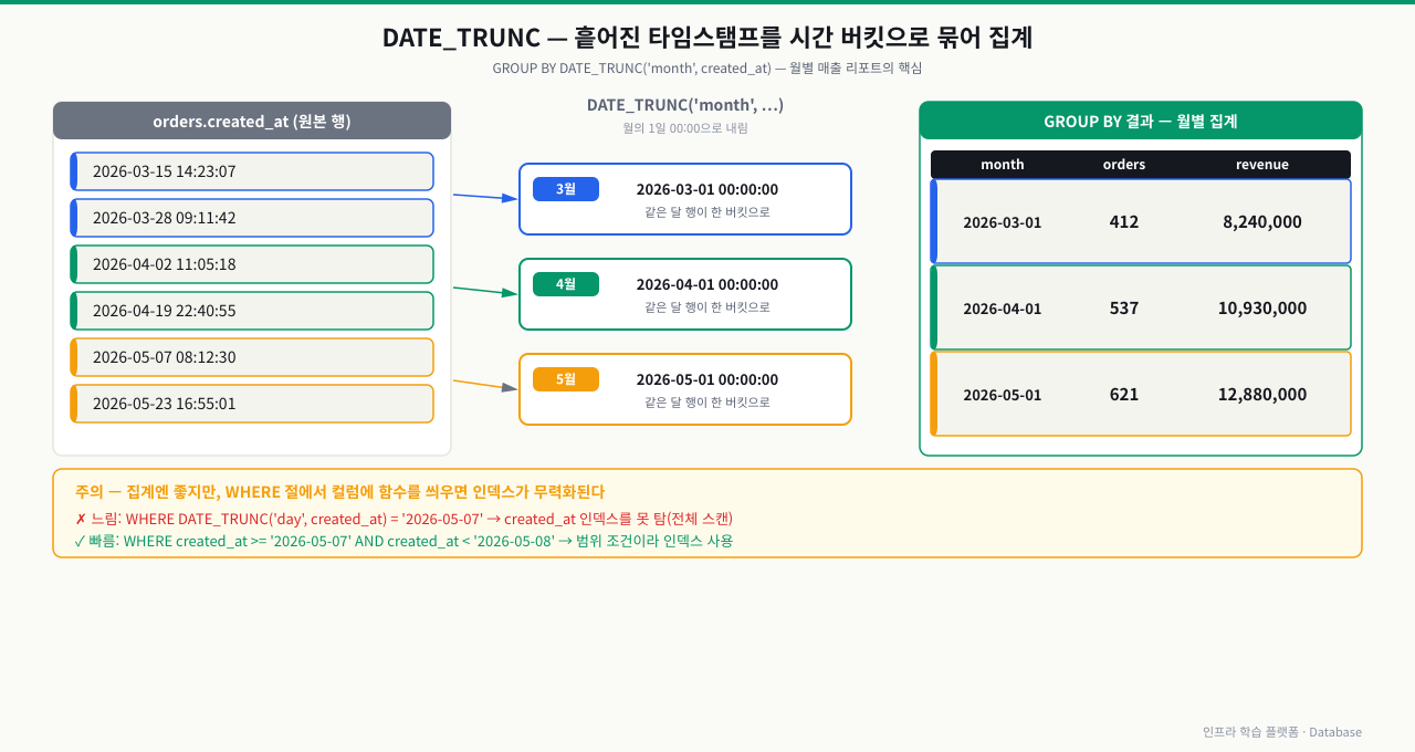 DATE_TRUNC로 흩어진 타임스탬프를 월 버킷으로 묶어 집계하는 과정 — 3·4·5월에 흩어진 created_at 원본 행이 DATE_TRUNC('month')로 각 월 1일 00:00 버킷에 모이고 GROUP BY로 월별 주문 수·매출이 집계된다. 단 WHERE 절에서 컬럼에 함수를 씌우면 인덱스가 무력화되므로 필터는 범위 조건으로 작성해야 한다