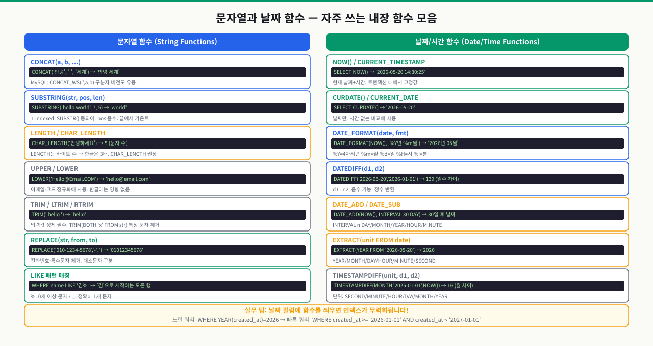 문자열 함수 실무 패턴 — 데이터 정제와 변환