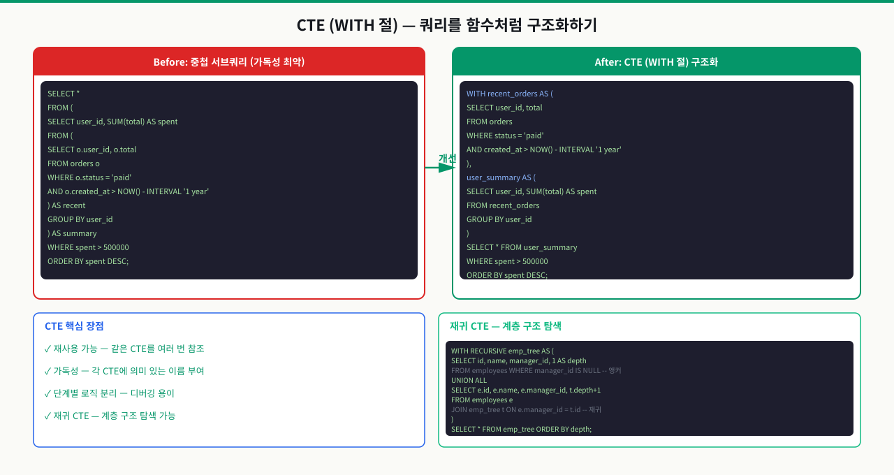 서브쿼리 3가지 위치 — SELECT, FROM, WHERE에서 쓰는 법