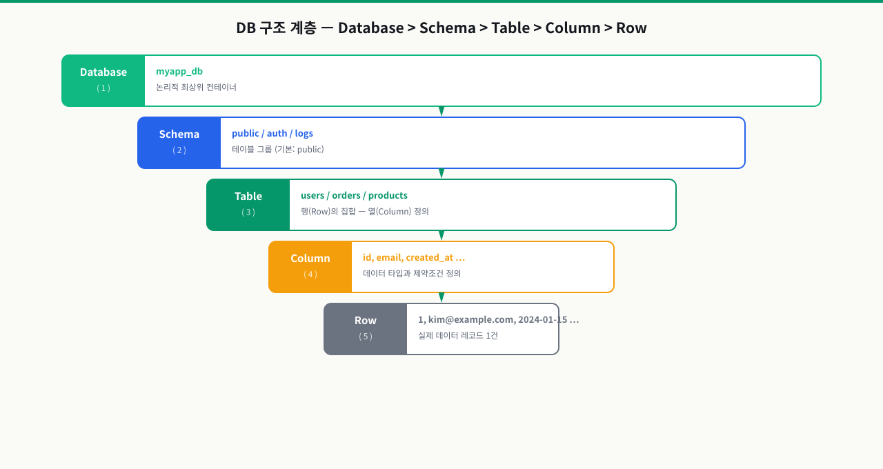 DB 구조 계층 — Database > Schema > Table > Column > Row