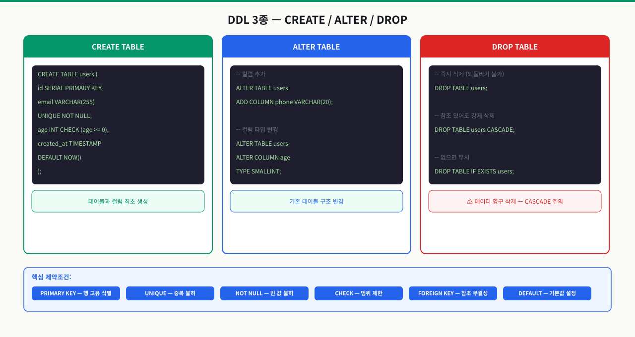 DDL로 테이블 만들기 — CREATE, ALTER, DROP