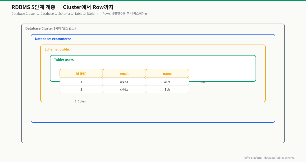 RDBMS 5단계 계층 — Database Cluster ⊃ Database(ecommerce) ⊃ Schema(public) ⊃ Table(users) ⊃ Column·Row의 중첩 구조