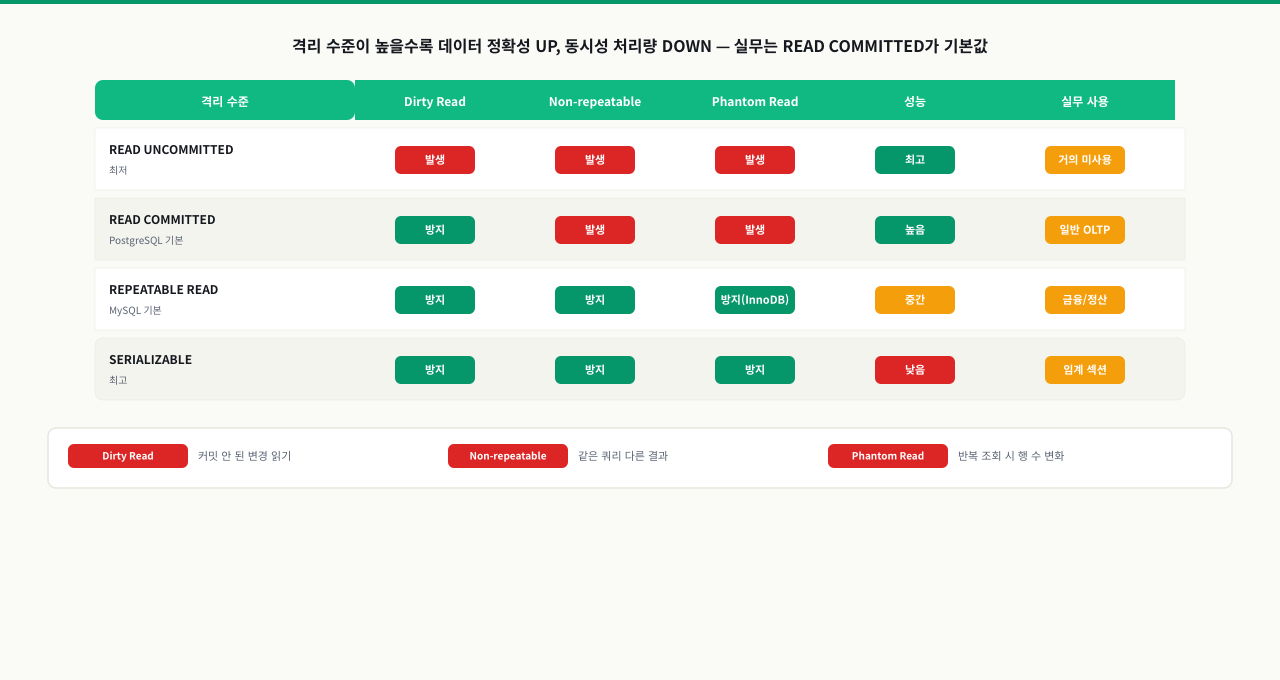 READ COMMITTED vs REPEATABLE READ — 실제로 뭐가 다른가