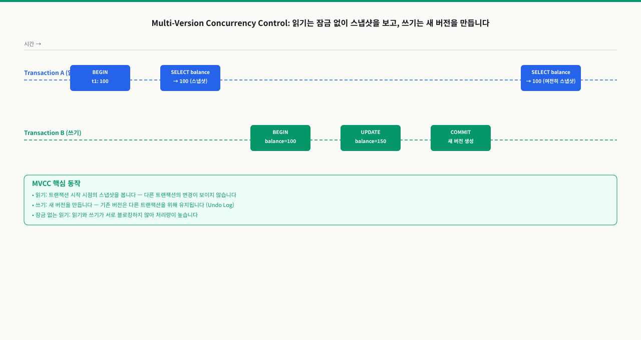 MVCC — 잠금 없이 동시성 확보하는 원리