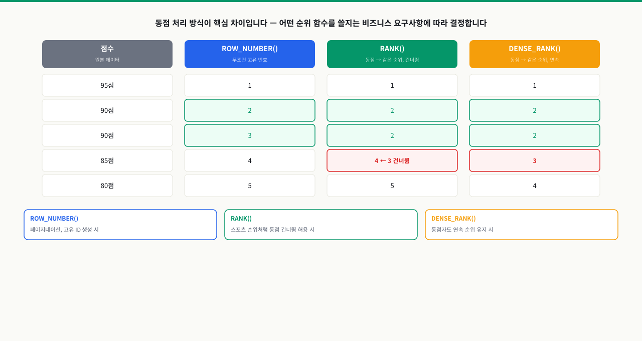 LAG/LEAD와 누적합 — 실무 분석 쿼리 패턴