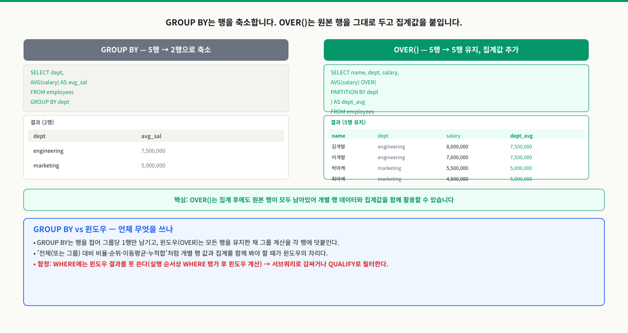 GROUP BY vs OVER() — GROUP BY는 5행을 부서별 2행으로 축소(개별 행 소실)하지만, AVG(salary) OVER(PARTITION BY dept)는 5행을 그대로 두고 각 행에 부서 평균 컬럼을 덧붙여 개별 데이터와 집계값을 함께 활용