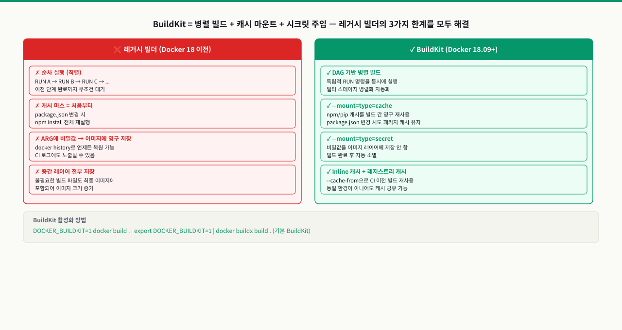 BuildKit vs 레거시 빌더 비교