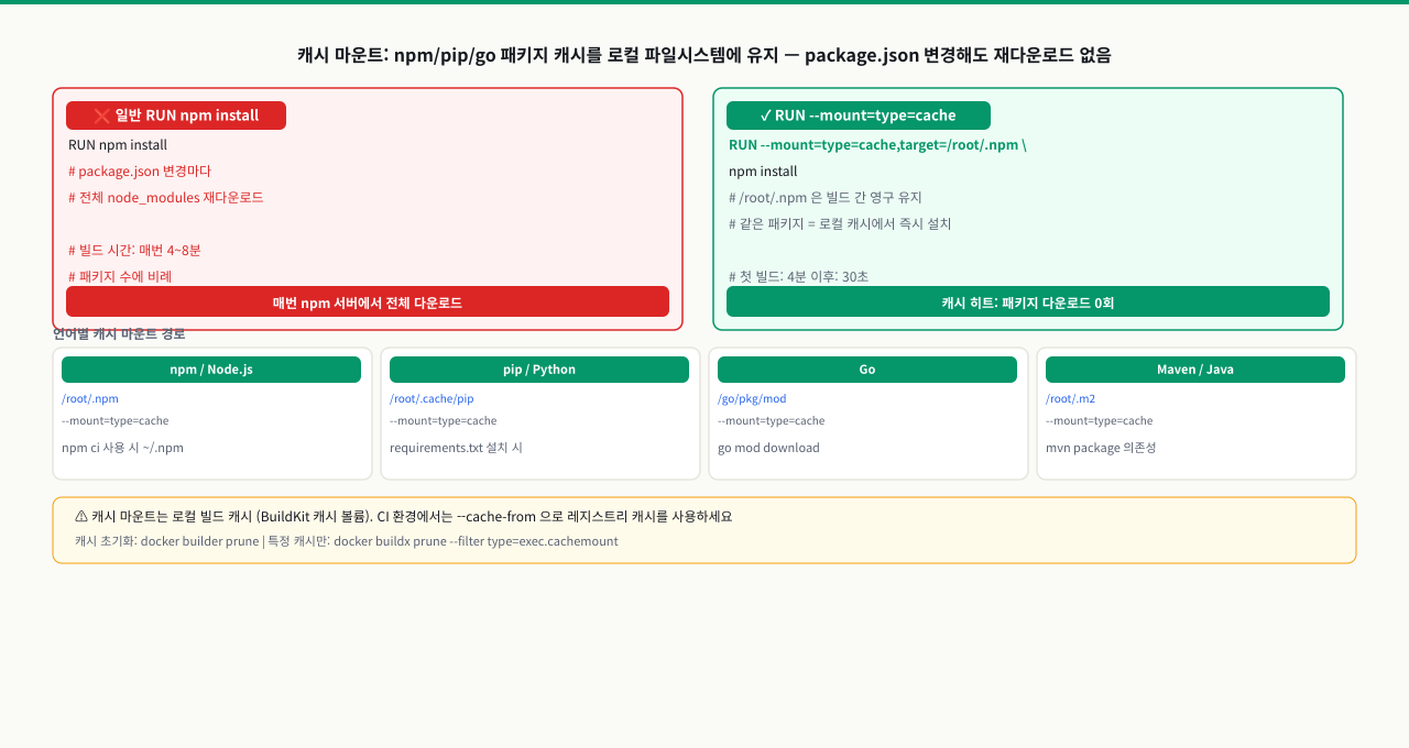 cache mount 동작 원리
