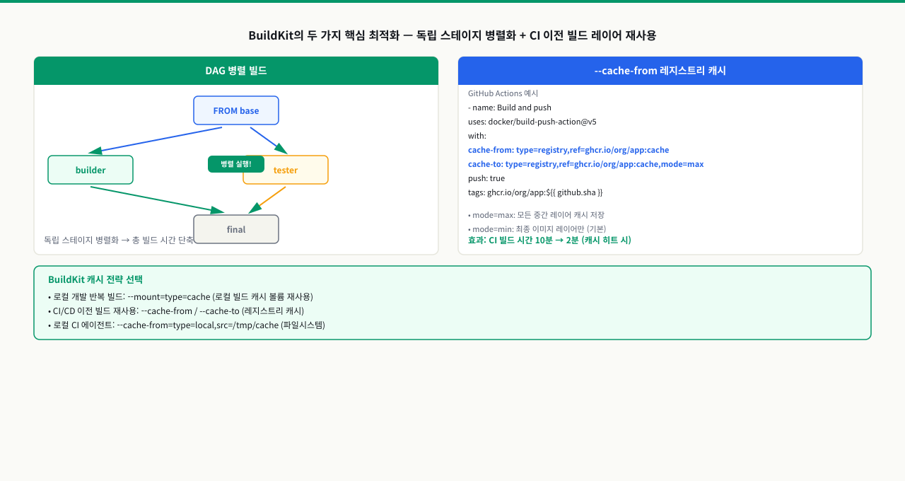 DAG 병렬 빌드와 cache-from
