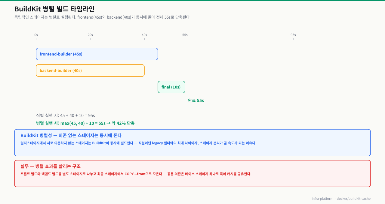 BuildKit 병렬 빌드 타임라인 — 독립적인 frontend-builder(45s)와 backend-builder(40s)가 병렬 실행되고 final(10s)이 이어져 전체 55s, 직렬(95s) 대비 약 42% 단축