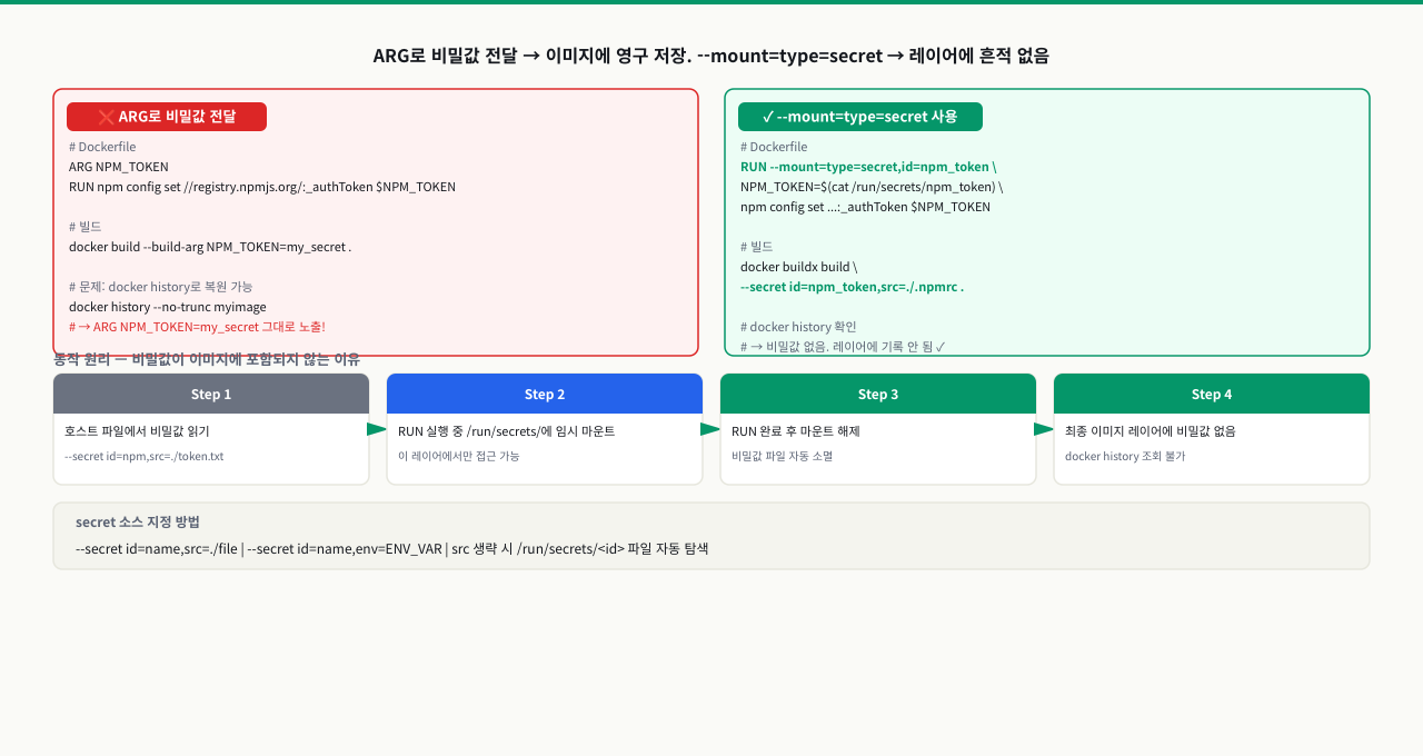 secret mount 안전 주입