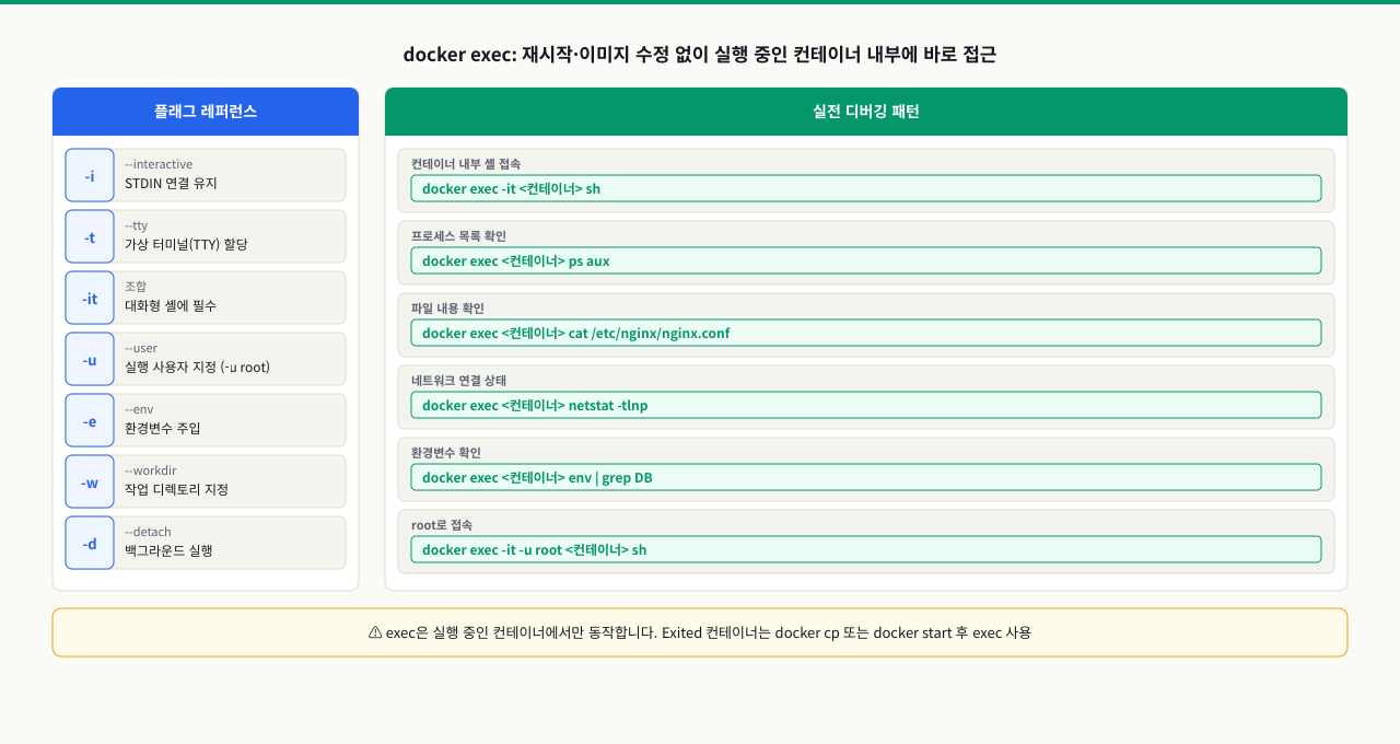 docker exec 동작 원리