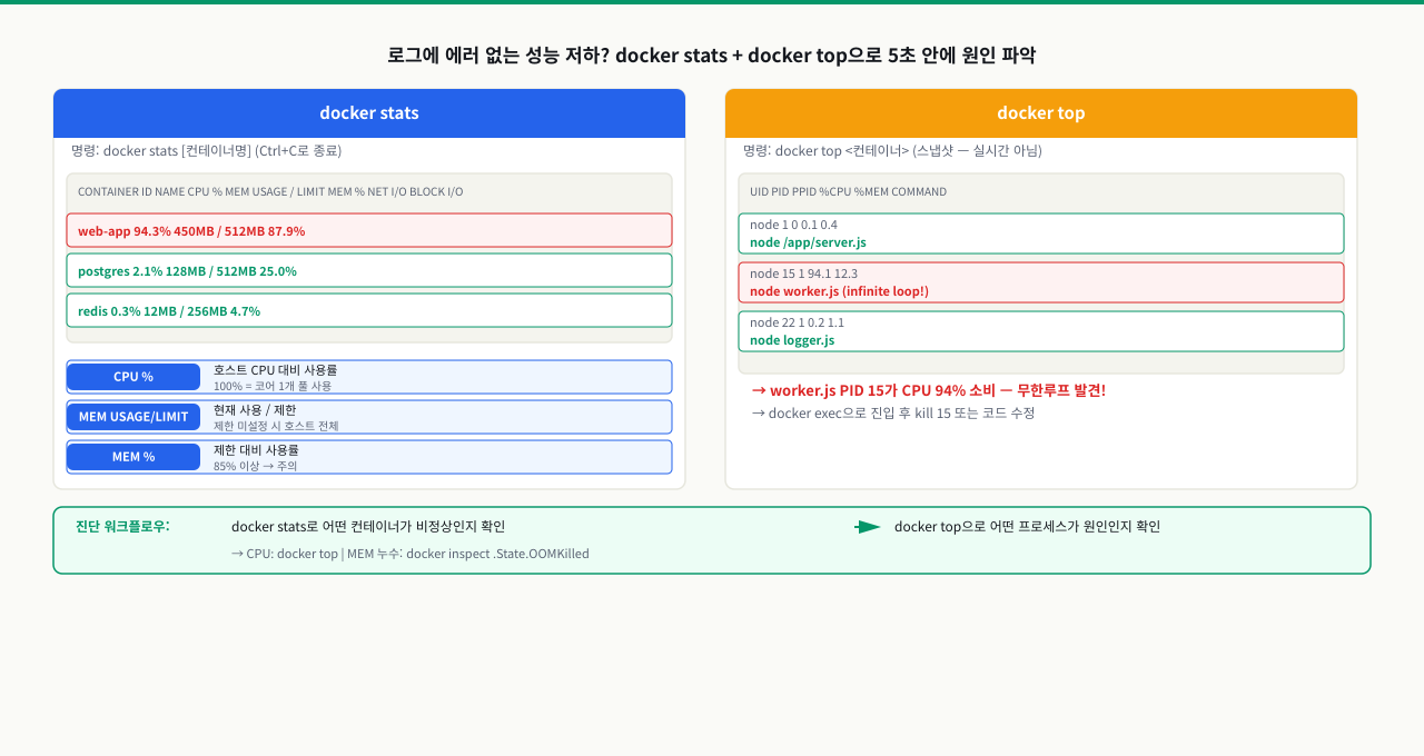 docker stats와 top 모니터링