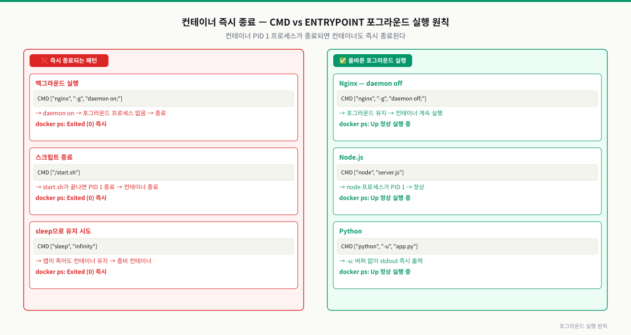 컨테이너 즉시 종료 — CMD vs ENTRYPOINT 포그라운드 실행 원칙