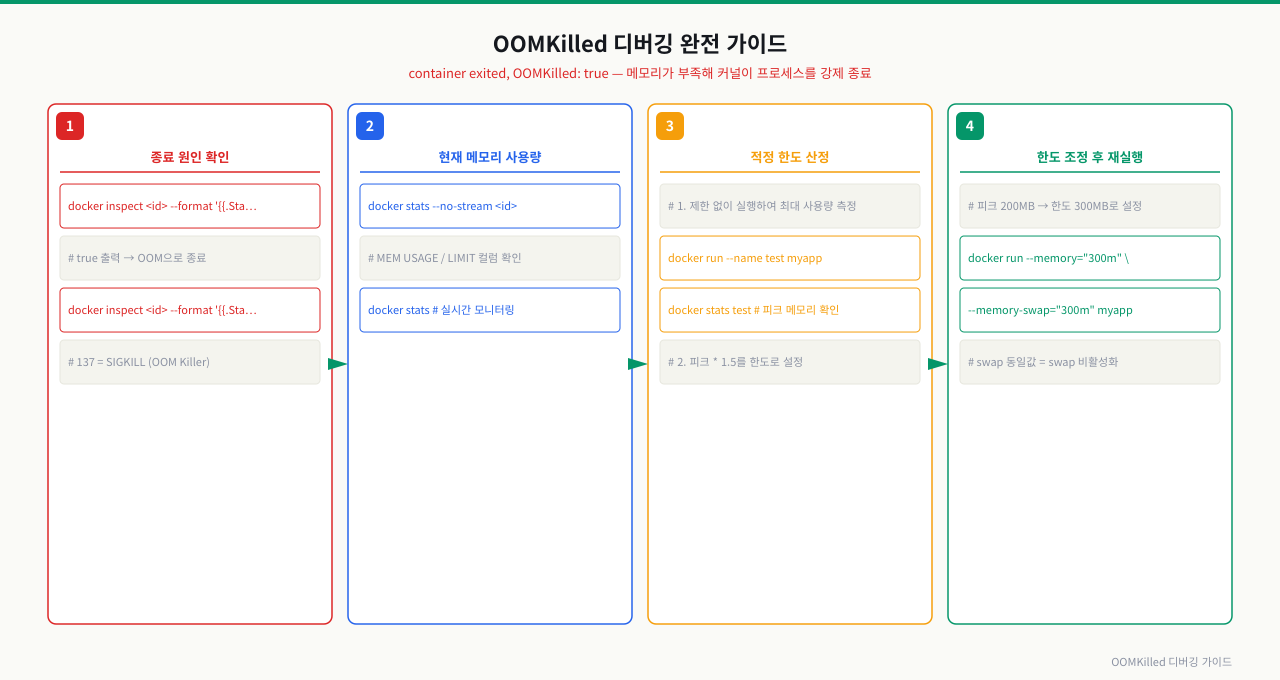 OOMKilled — 메모리 제한 초과 감지와 limits 조정
