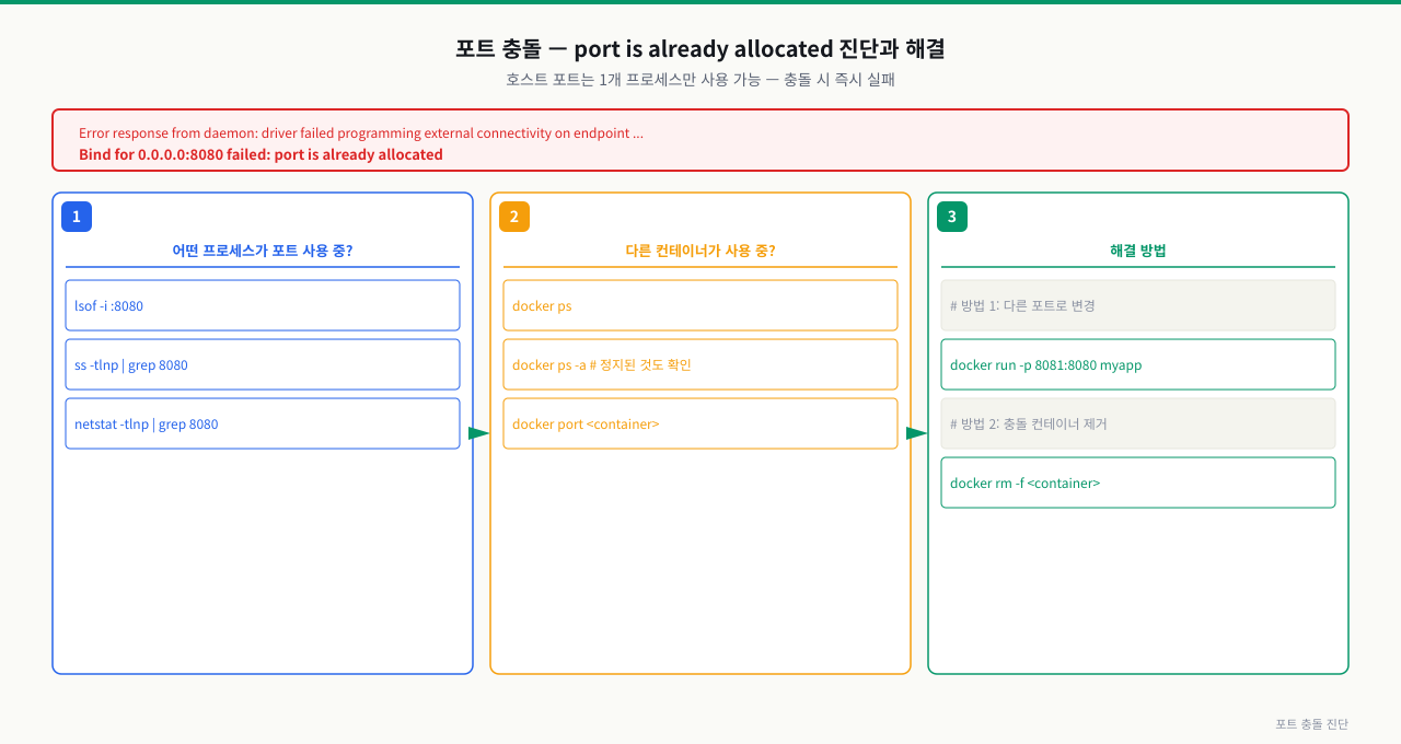 포트 충돌 — port is already allocated 진단과 해결