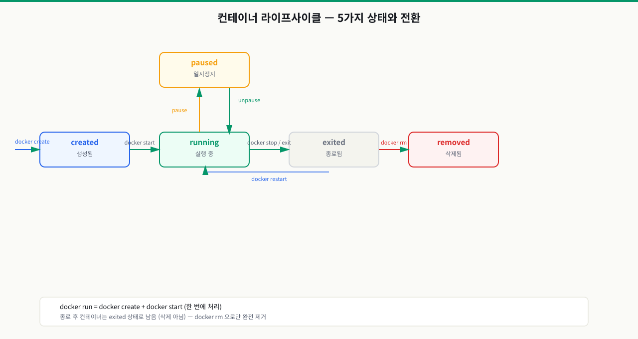 컨테이너 상태 전환 — Created, Running, Paused, Exited, Removed