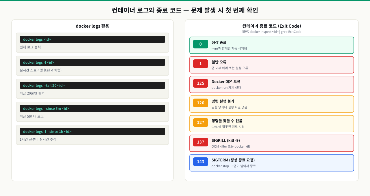 종료 코드와 로그 확인 — Exited 상태 원인 분석